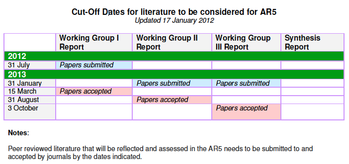 ar5 cut-off dates